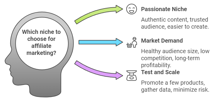 Diagram illustrating factors in choosing a niche for affiliate marketing, with three arrows leading from a head silhouette. The arrows point to: Passionate Niche (authentic content, trusted audience, easier to create), Market Demand (healthy audience size, low competition, long-term profitability), and Test and Scale (promote a few products, gather data, minimize risk).