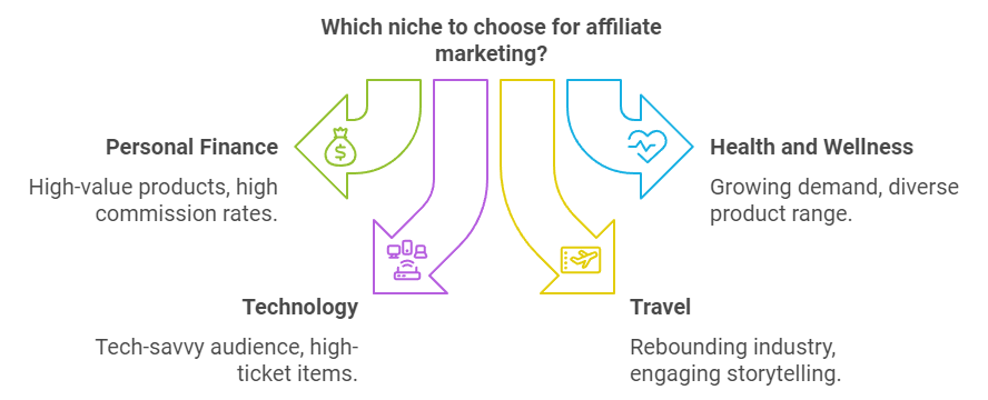 Infographic showing popular affiliate marketing niches: personal finance, health and wellness, technology, and travel, with descriptions highlighting their benefits.