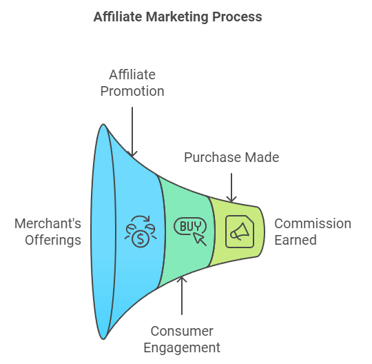 Infographic illustrating the affiliate marketing process, showing merchant offerings, affiliate promotion, consumer engagement, and commission earned.