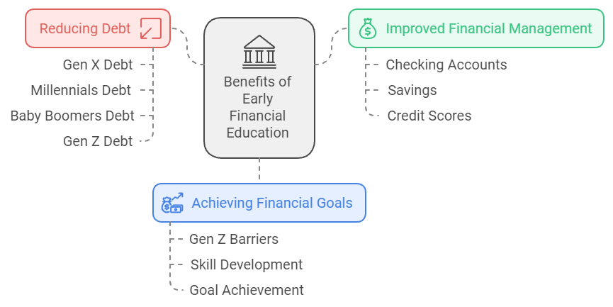 A flowchart illustrating the "Benefits of Early Financial Education" at the center, with three key branches: "Reducing Debt" (Gen X, Millennials, Baby Boomers, and Gen Z Debt), "Improved Financial Management" (Checking Accounts, Savings, and Credit Scores), and "Achieving Financial Goals" (Gen Z Barriers, Skill Development, and Goal Achievement). Each branch highlights the positive impacts of financial literacy.