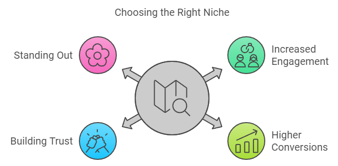 Diagram illustrating the benefits of choosing the right niche in affiliate marketing, highlighting standing out, building trust, increased engagement, and higher conversions.