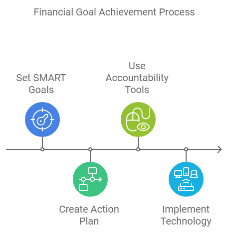 An illustration titled 'Financial Goal Achievement Process.' It features four steps along a timeline: 'Set SMART Goals' with a target icon, 'Create Action Plan' with a flowchart icon, 'Use Accountability Tools' with a mouse and eye icon, and 'Implement Technology' with a computer and mobile devices icon.