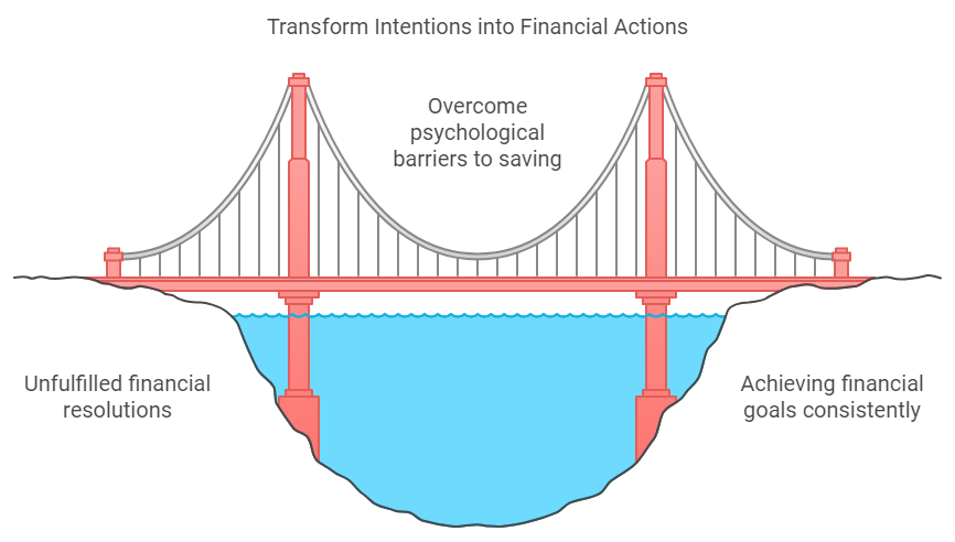 An illustration of a bridge labeled 'Transform Intentions into Financial Actions.' The bridge spans over a body of water labeled 'Overcome psychological barriers to saving.' Below the water, on the left, it reads 'Unfulfilled financial resolutions,' and on the right, it reads 'Achieving financial goals consistently.