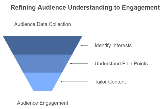 Funnel diagram showing the process of refining audience understanding to engagement, focusing on audience data collection, identifying interests, understanding pain points, and tailoring content.