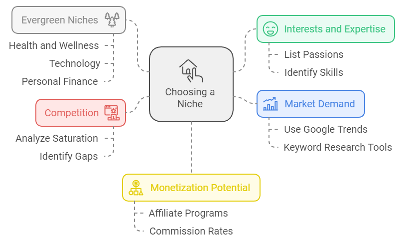 Visual diagram outlining the steps to choose a niche in affiliate marketing, highlighting evergreen niches, competition, monetization potential, market demand, and interests and expertise.