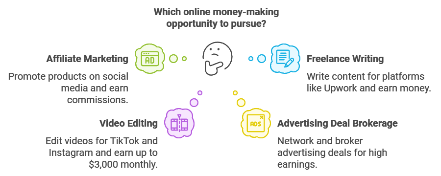 Infographic showing top online money-making opportunities for teenagers, including affiliate marketing, freelance writing, video editing, and advertising deal brokerage.