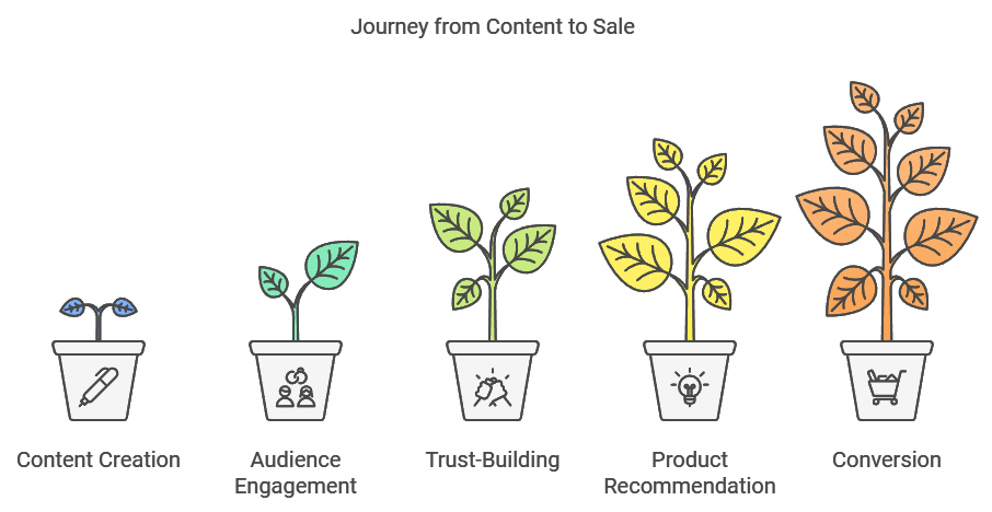 Diagram illustrating the journey from content creation to sale in affiliate marketing, showing stages of content creation, audience engagement, trust-building, product recommendation, and conversion represented by growing plants.