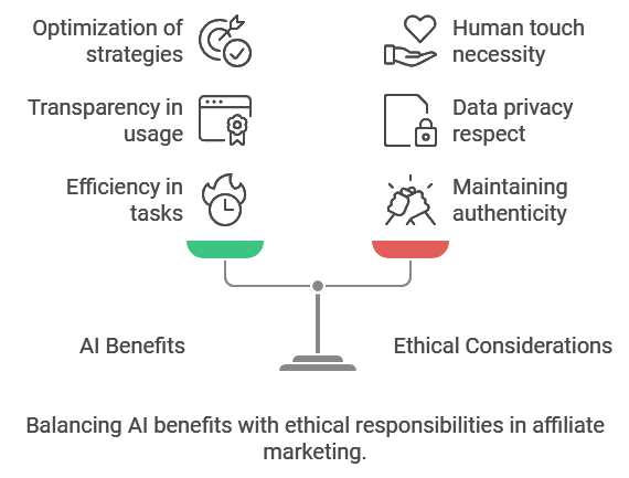 Infographic balancing AI benefits and ethical considerations in affiliate marketing, highlighting optimization, transparency, efficiency, human touch, data privacy, and authenticity.