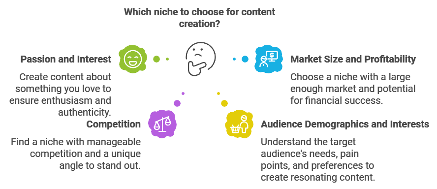 Infographic showing factors for choosing a niche for content creation, including passion and interest, market size, competition, and audience demographics.