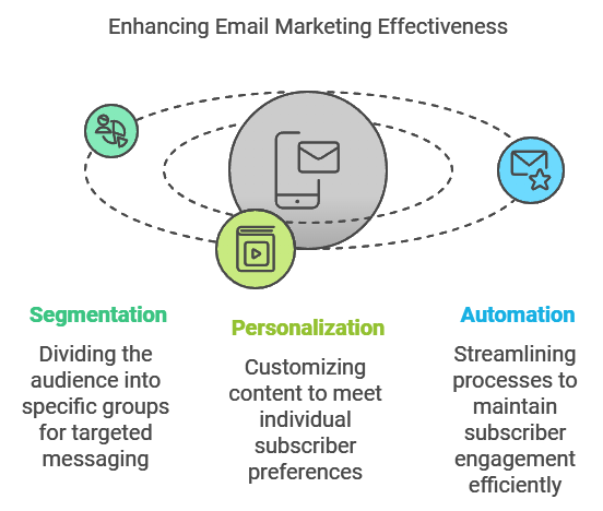 Infographic titled "Enhancing Email Marketing Effectiveness" showcasing three key tactics: segmentation, personalization, and automation to improve targeted messaging and subscriber engagement.