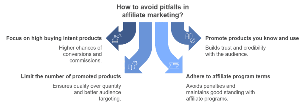 Illustration showing four key strategies to avoid pitfalls in affiliate marketing: focus on high buying intent products, promote products you know and use, limit the number of promoted products, and adhere to affiliate program terms.