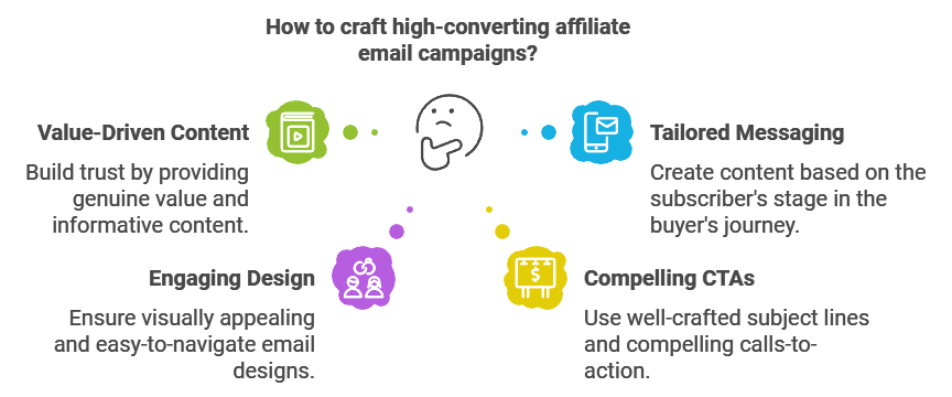 Infographic illustrating how to craft high-converting affiliate email campaigns, emphasizing value-driven content, tailored messaging, engaging design, and compelling CTAs for effective email marketing.