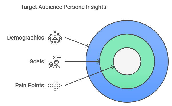 Diagram showing target audience persona insights, with labeled sections for demographics, goals, and pain points. Outer circle represents demographics, middle circle for goals, and inner circle for pain points.