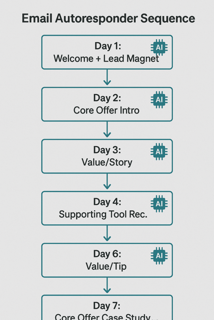 Diagram of an automated email follow-up sequence for High Ticket Affiliate Marketing with AI, showing a mix of value and promotional emails over several days.